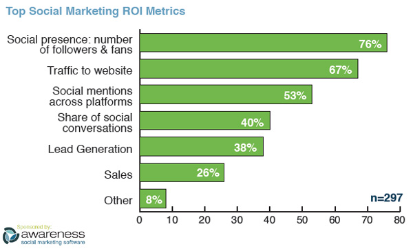 Marketing Strategie Plan Social Media Integration Top Social Marketing ROI Metrics